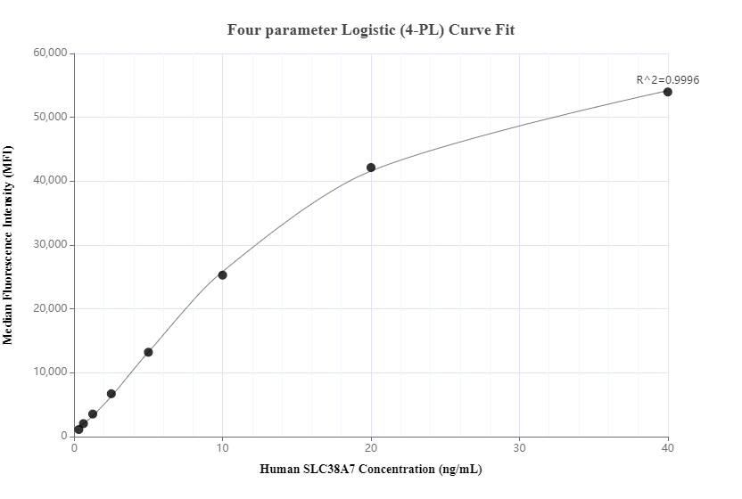 Cytometric bead array standard curve of MP00351-2